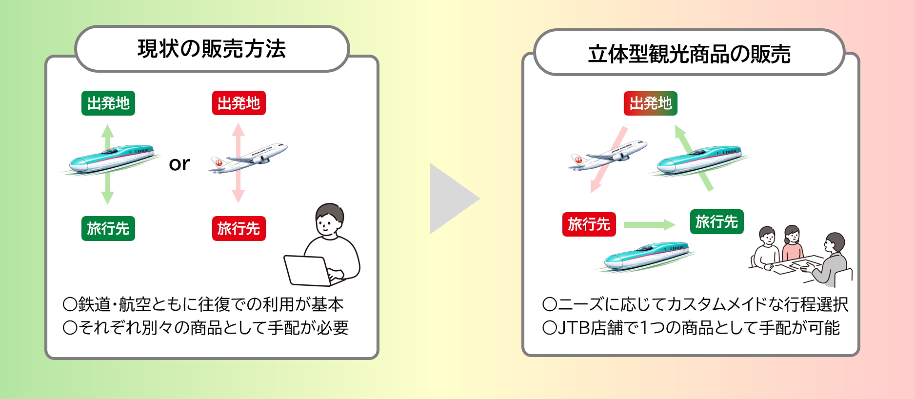 従来の手配方法と立体型観光商品の手配イメージ