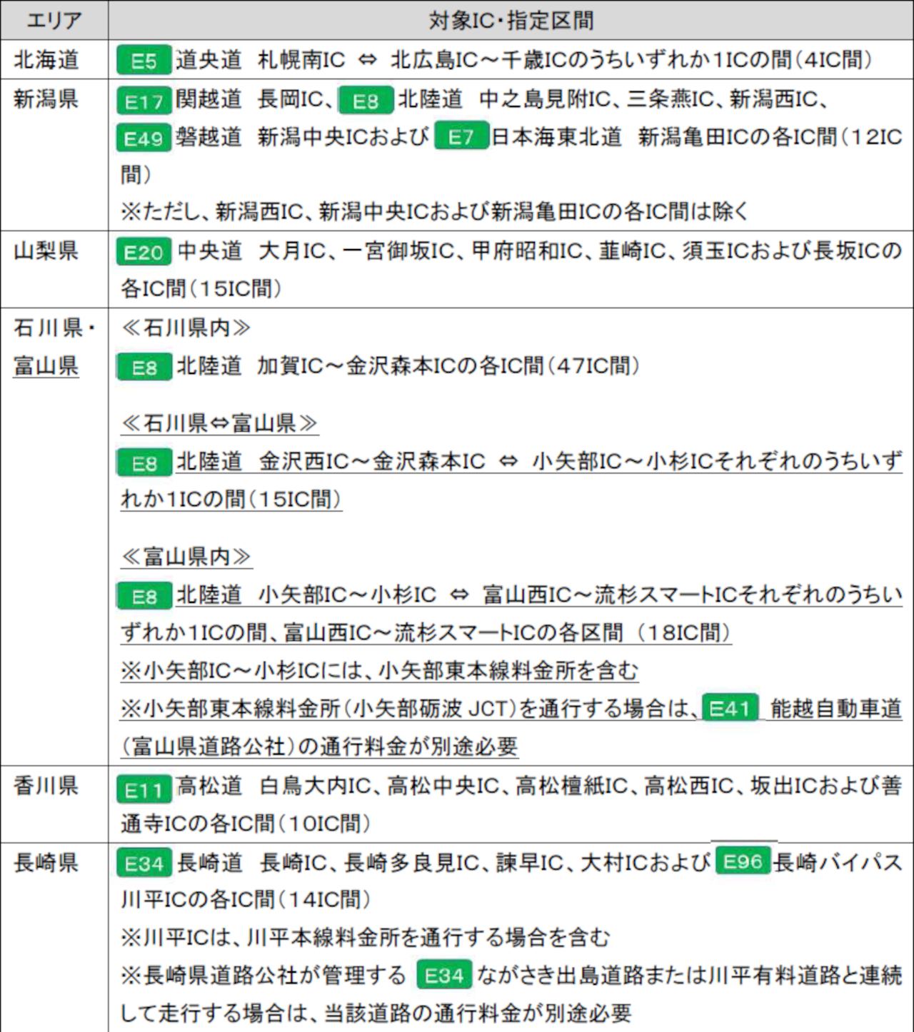 国土交通省とNEXCO3社が2026年度も「通勤パス」を継続。対象は全国6道県