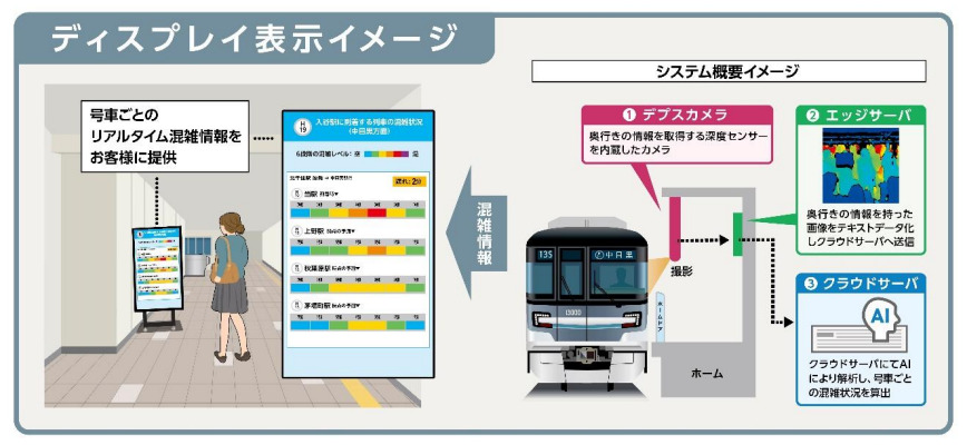 東京メトロは日比谷線・東西線の駅構内に「号車ごとのリアルタイム混雑状況」の表示を開始