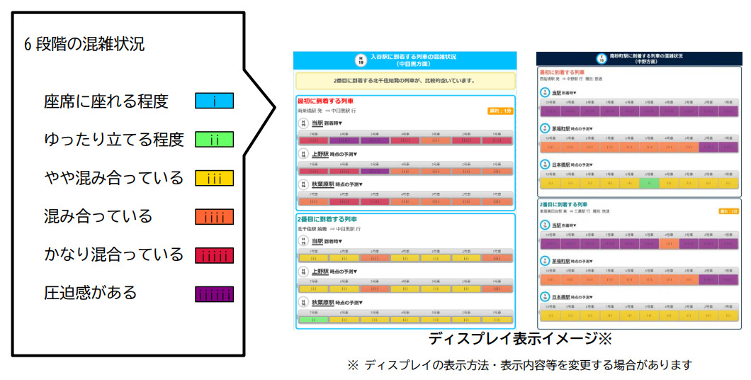 「到着する列車の実際の混雑情報」や「発車する列車のその後の混雑予測情報」をディスプレイ表示