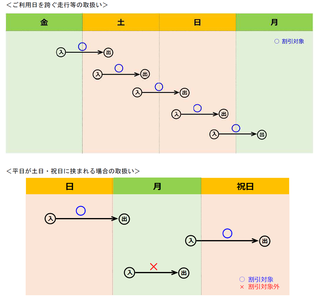 利用日を跨ぐ走行の場合/平日が土日祝に挟まれる場合