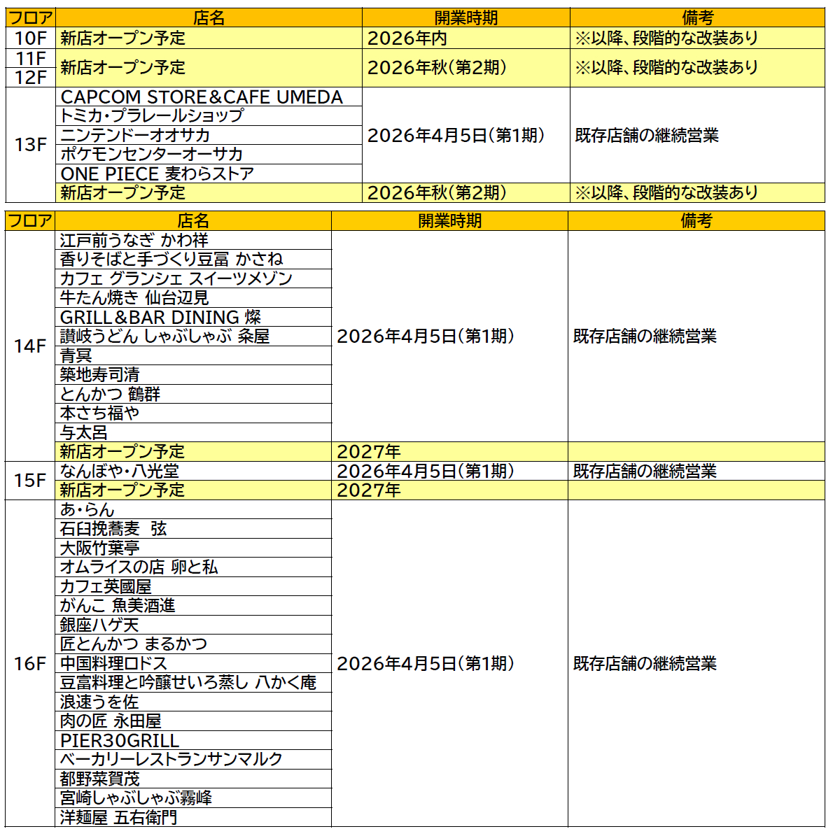 新館「LUCUA SOUTH（ルクア サウス）」店舗一覧（4月5日開業）