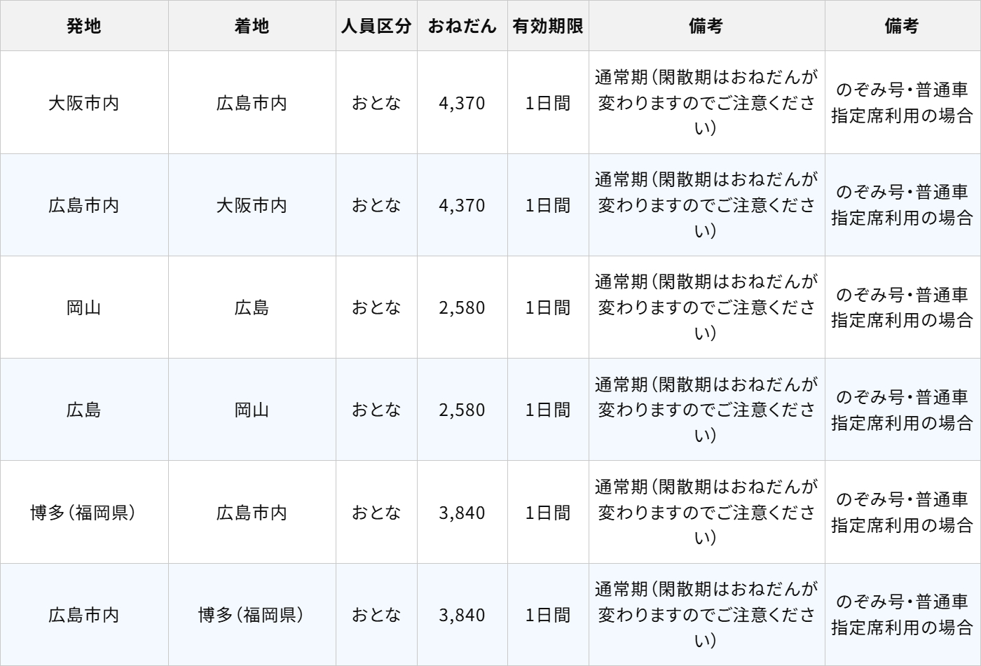 WESTERポイント超特典きっぷ（J-WESTカード会員用）の料金表 ※画像を開いてからクリックで拡大