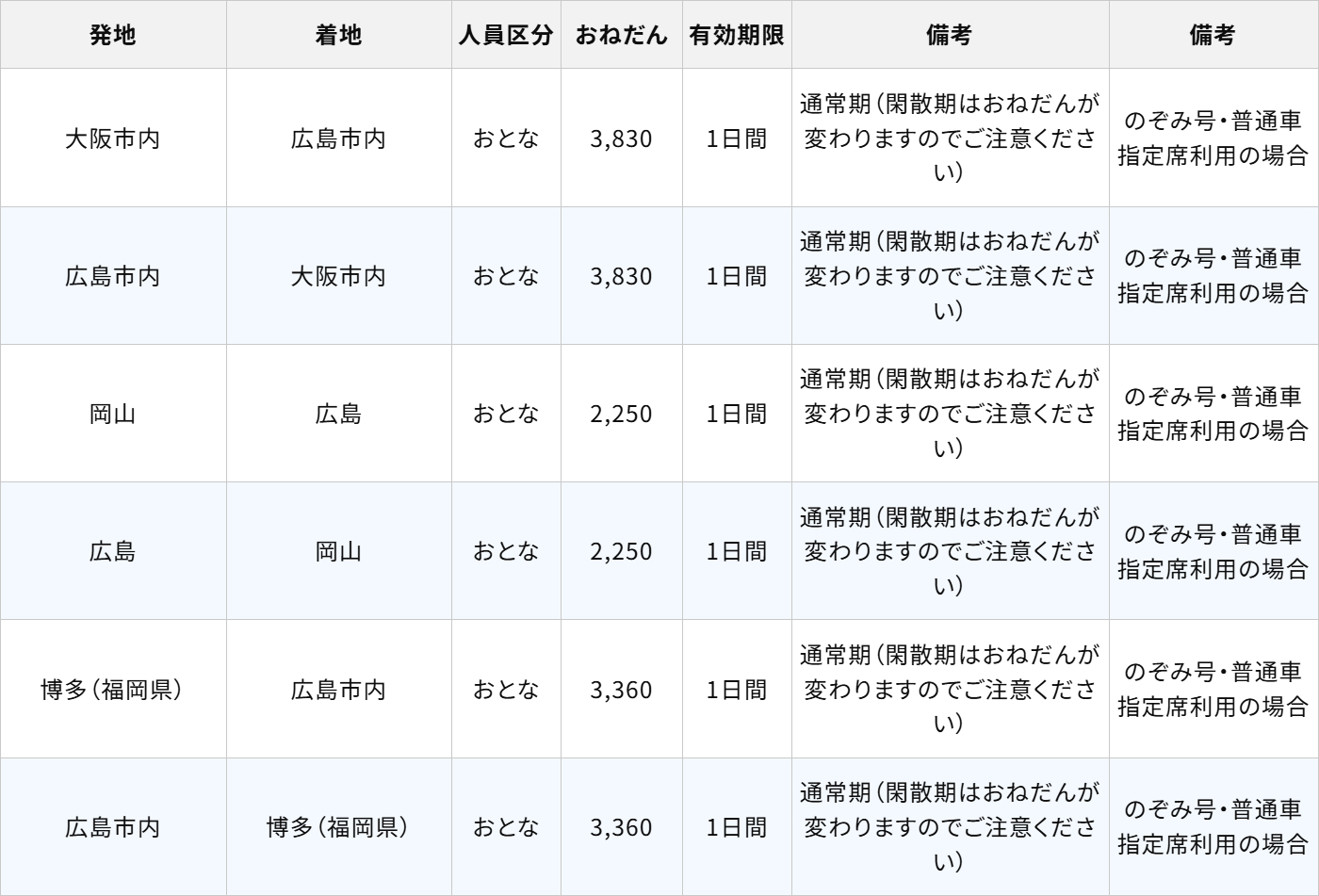 WESTERポイント超特典きっぷ（J-WESTゴールドカードカード会員用）の料金表 ※画像を開いてからクリックで拡大