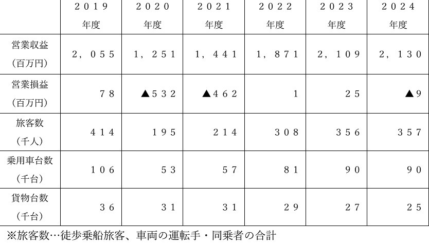 旅客・貨物の利用状況推移（南海電鉄Webサイト）