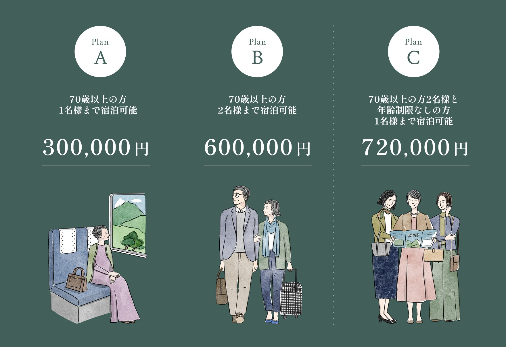 3つの料金プラン。1人用「Aプラン」、2人用「Bプラン」、3人用「Cプラン」
