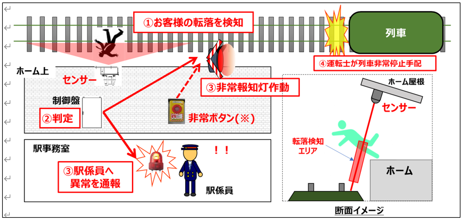利用者の転落をセンサーで検知して列車を止める「ホーム安全スクリーン」