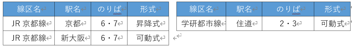 2026年度にホーム柵の工事着手を予定している駅、のりば
