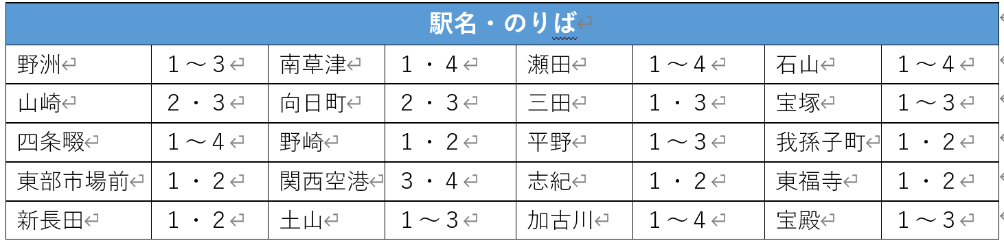 2026年度にホーム安全スクリーンの使用開始を予定している駅、のりば