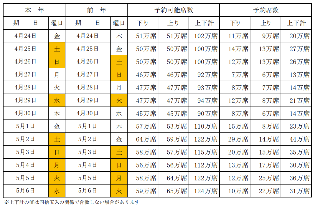 日別予約状況（新幹線、在来線計）