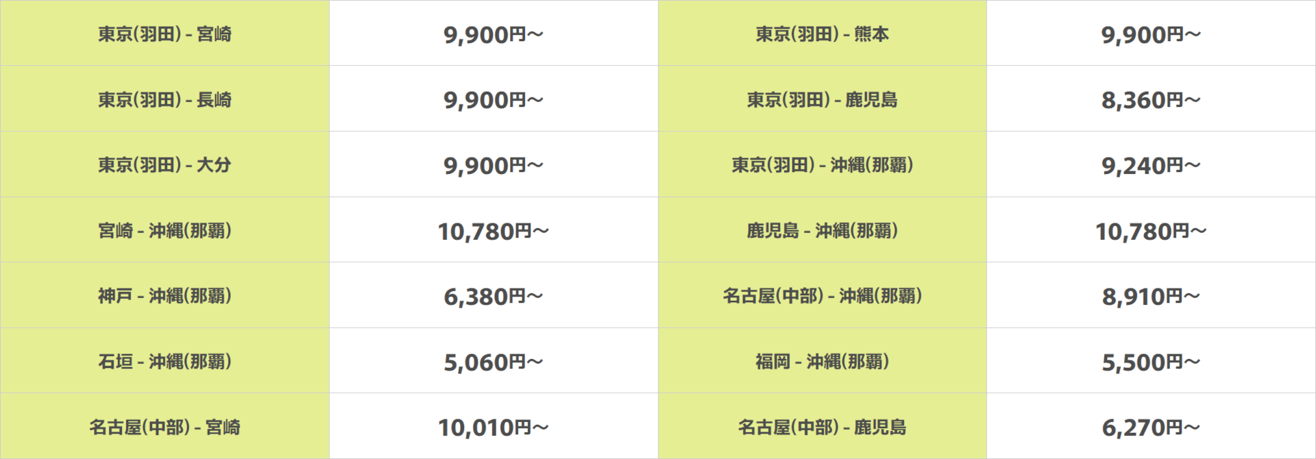 ソラシドスペシャル設定路線の最安運賃情報（4月14日時点）