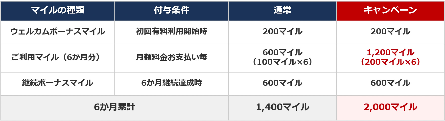 通常時と比較した6か月累計の積算マイル