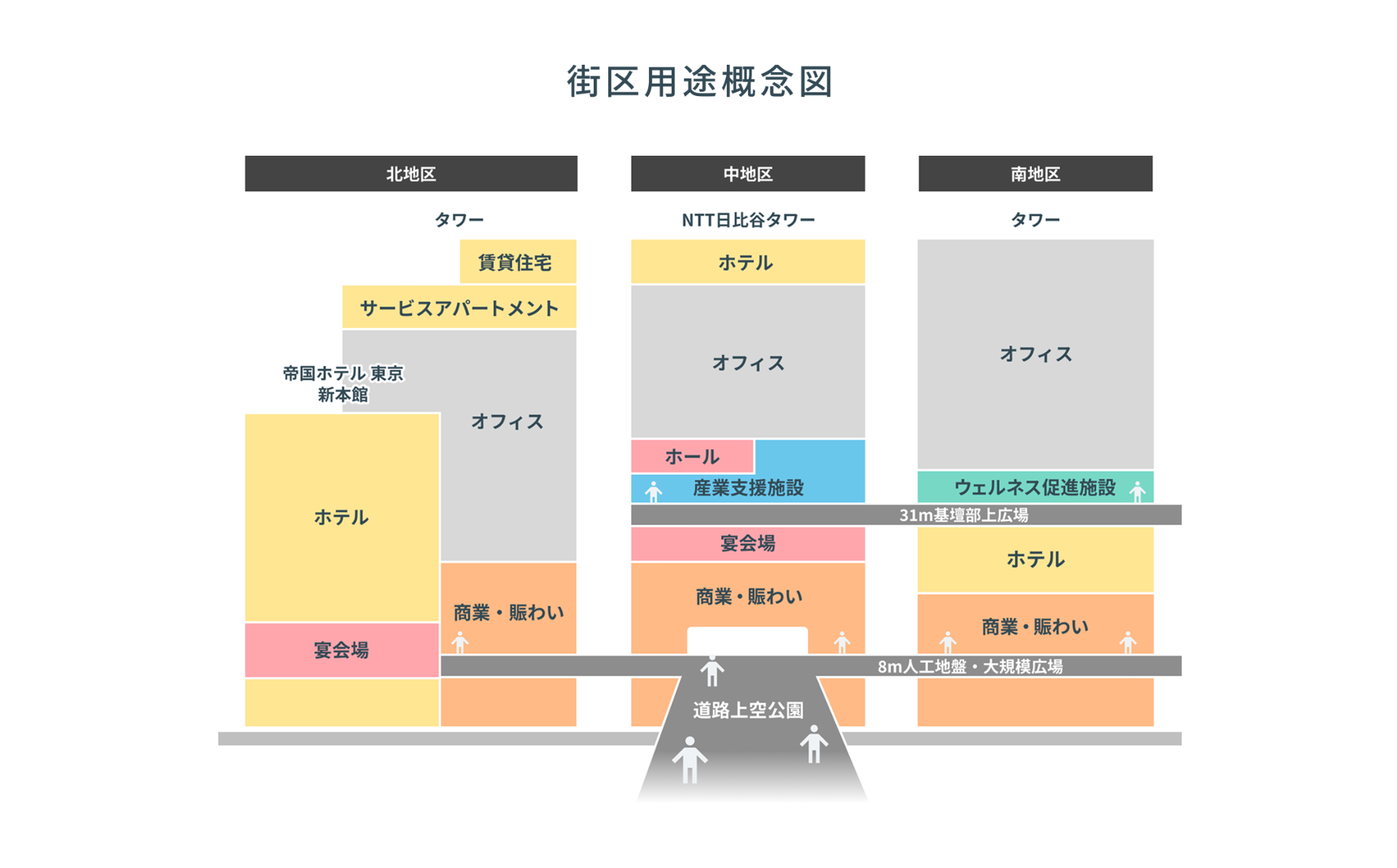 北地区・中地区・南地区それぞれの構成と用途