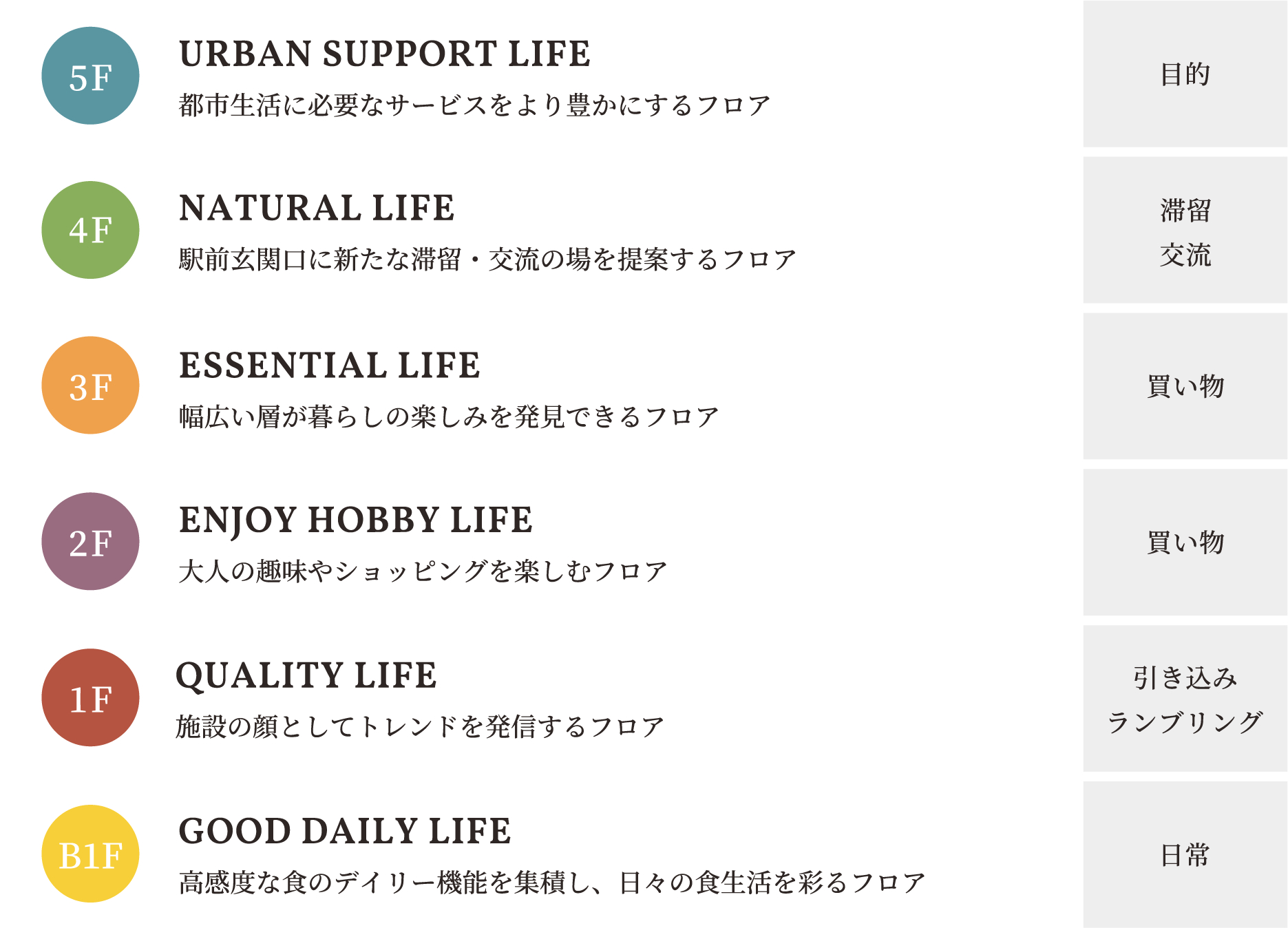 各フロアのコンセプト