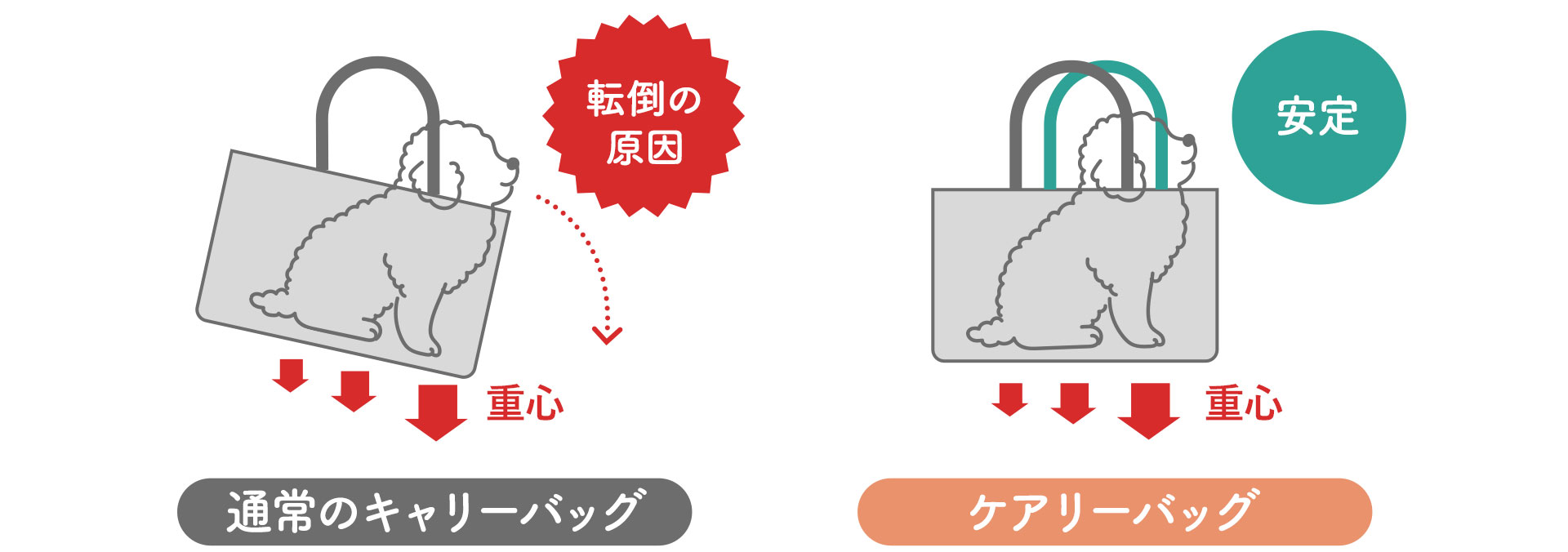 重心が前方に寄ることでキャリーバッグが傾いてしまう