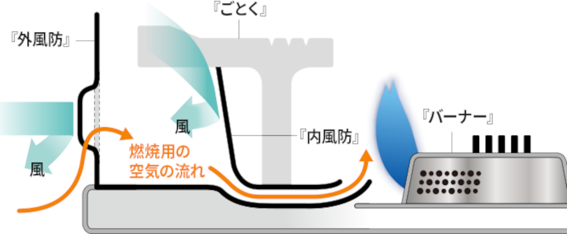 「ダブル風防ユニット」の仕組み