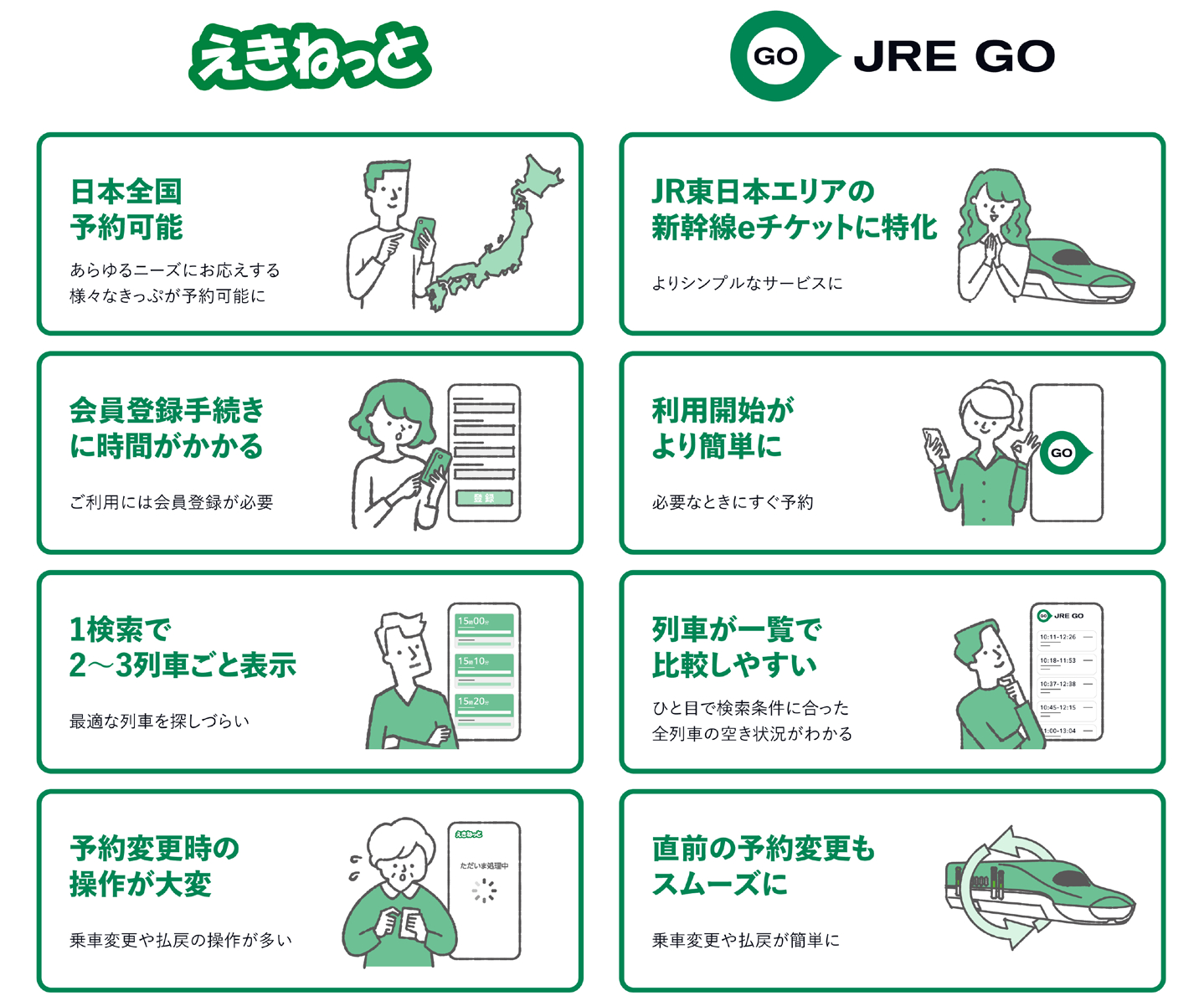 「えきねっと」を初めて使う人は予約完了までに平均十数分を要したが、「JRE GO」では利用開始手続きを21ステップから最短4ステップに簡略化