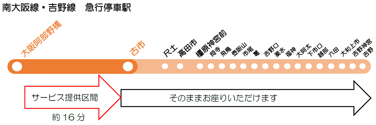 サービス提供区間は大阪阿部野橋駅～古市駅間