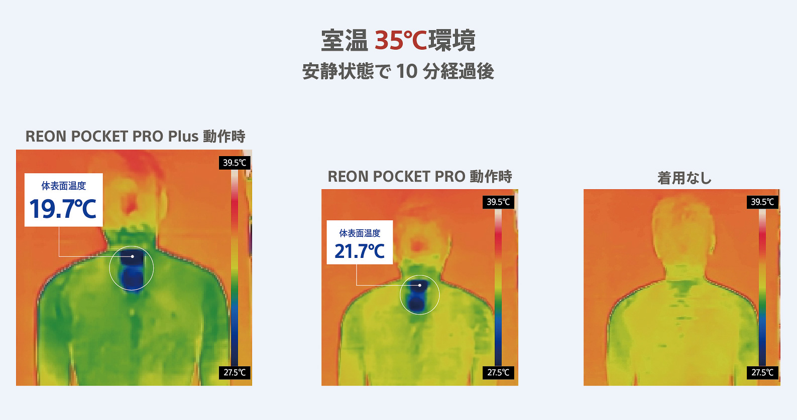 ソニーサーモテクノロジーによる試験では、室温35℃での装着時、安静状態10分経過後の体表面温度は19.7℃まで低下した（専用アプリ Ver. 2.2.0以降でSMART COOLモードを「強冷」を設定して使用した場合）