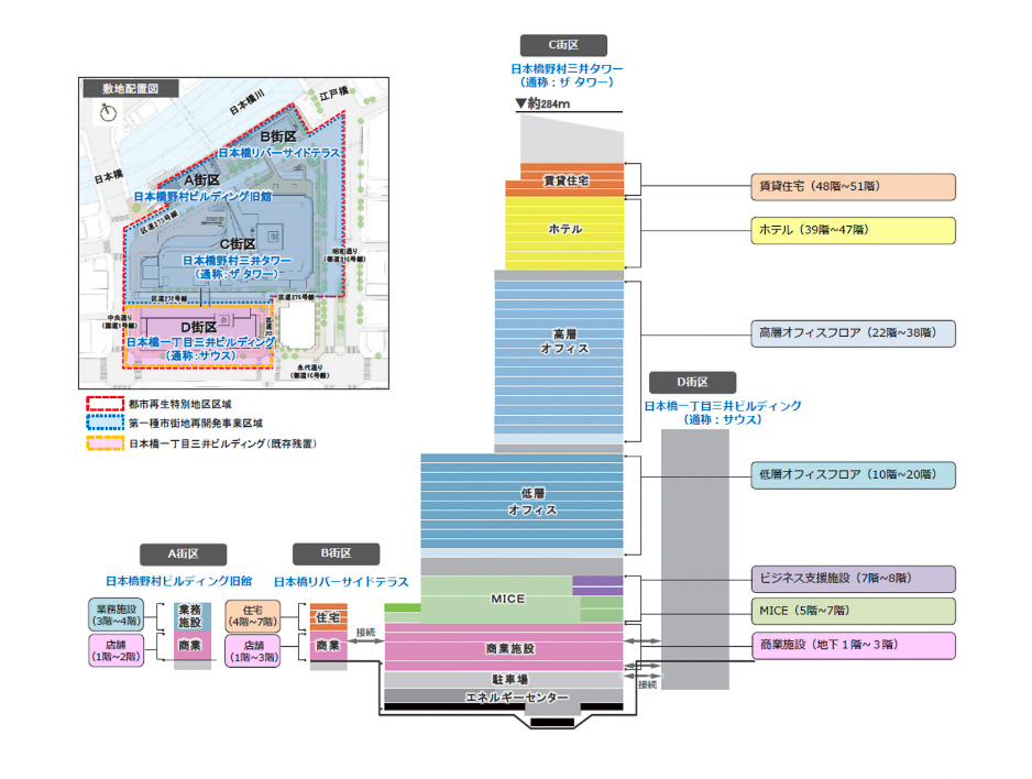 日本橋野村三井タワーを含む「東京ミッドタウン日本橋」の街区断面図