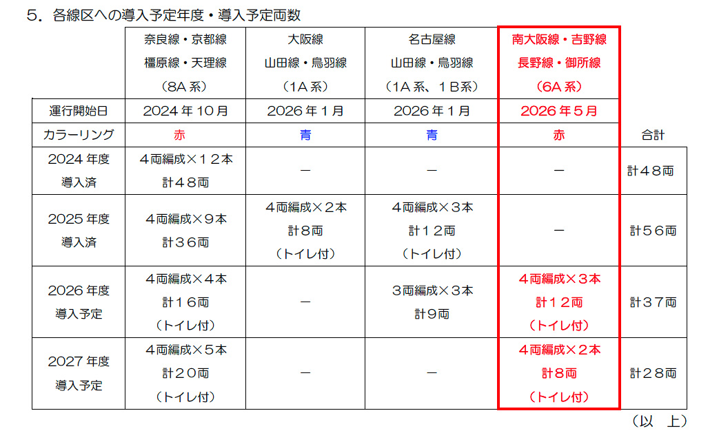 近鉄6A系導入時期と編成