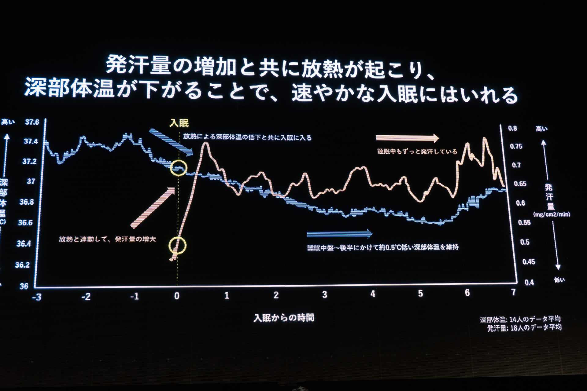 単なる血行促進や疲労回復にとどまらず「良質な睡眠そのものの改善」がリカバリーウェアのゴールであるとプレゼン。これを追求するため「温度・湿度」「寝返り」「着心地」に着目