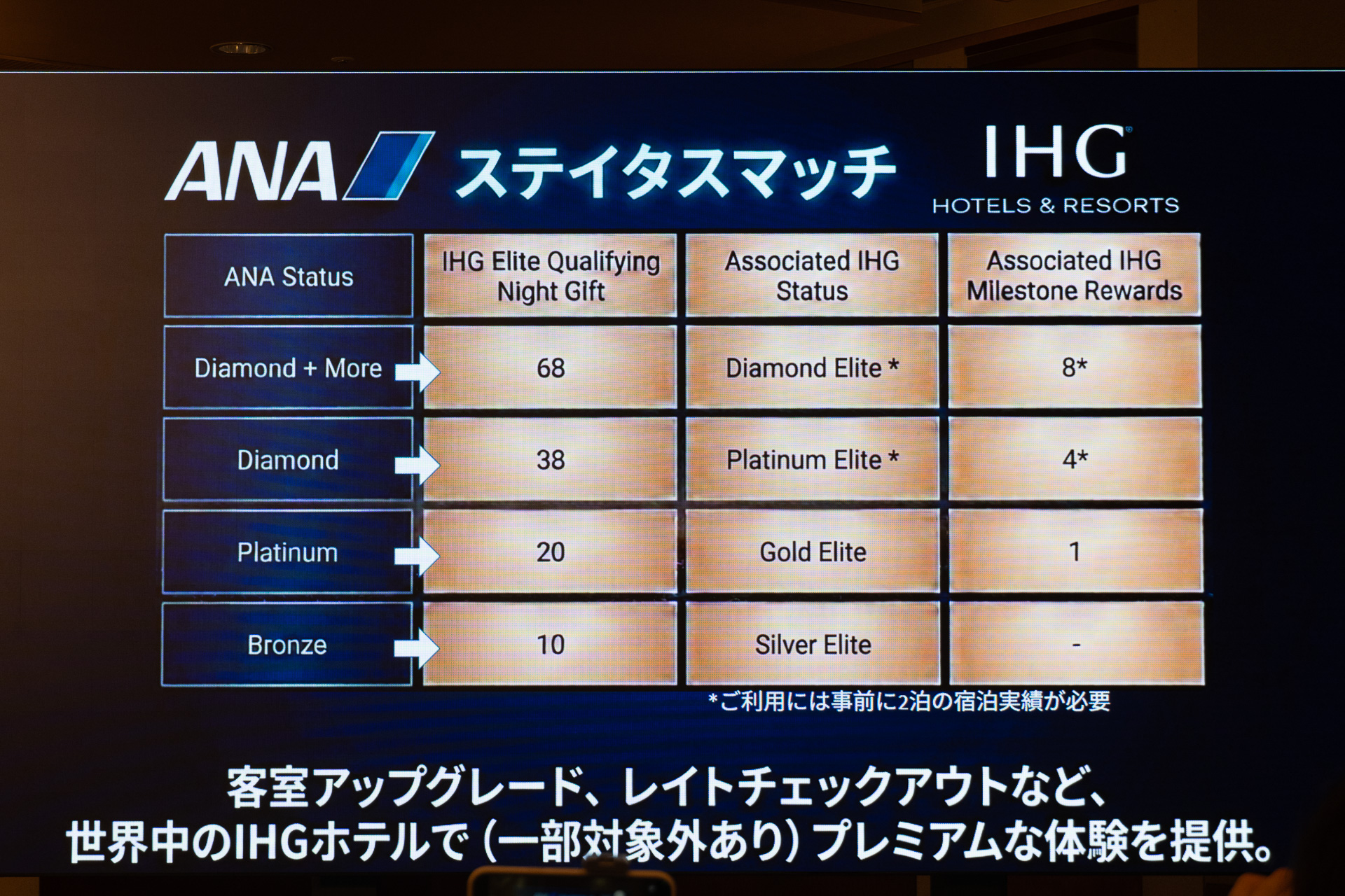 ANAマイレージクラブとIHGワンリワーズのステイタスマッチの詳細