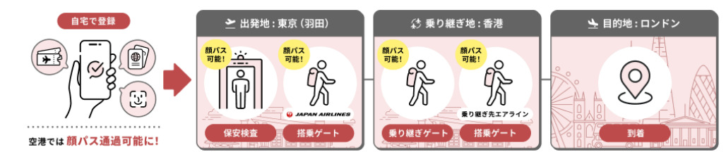 自宅での登録から到着までのフロー