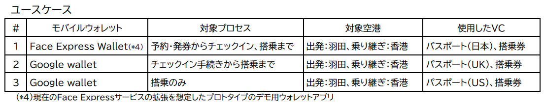 実証実験のユースケース