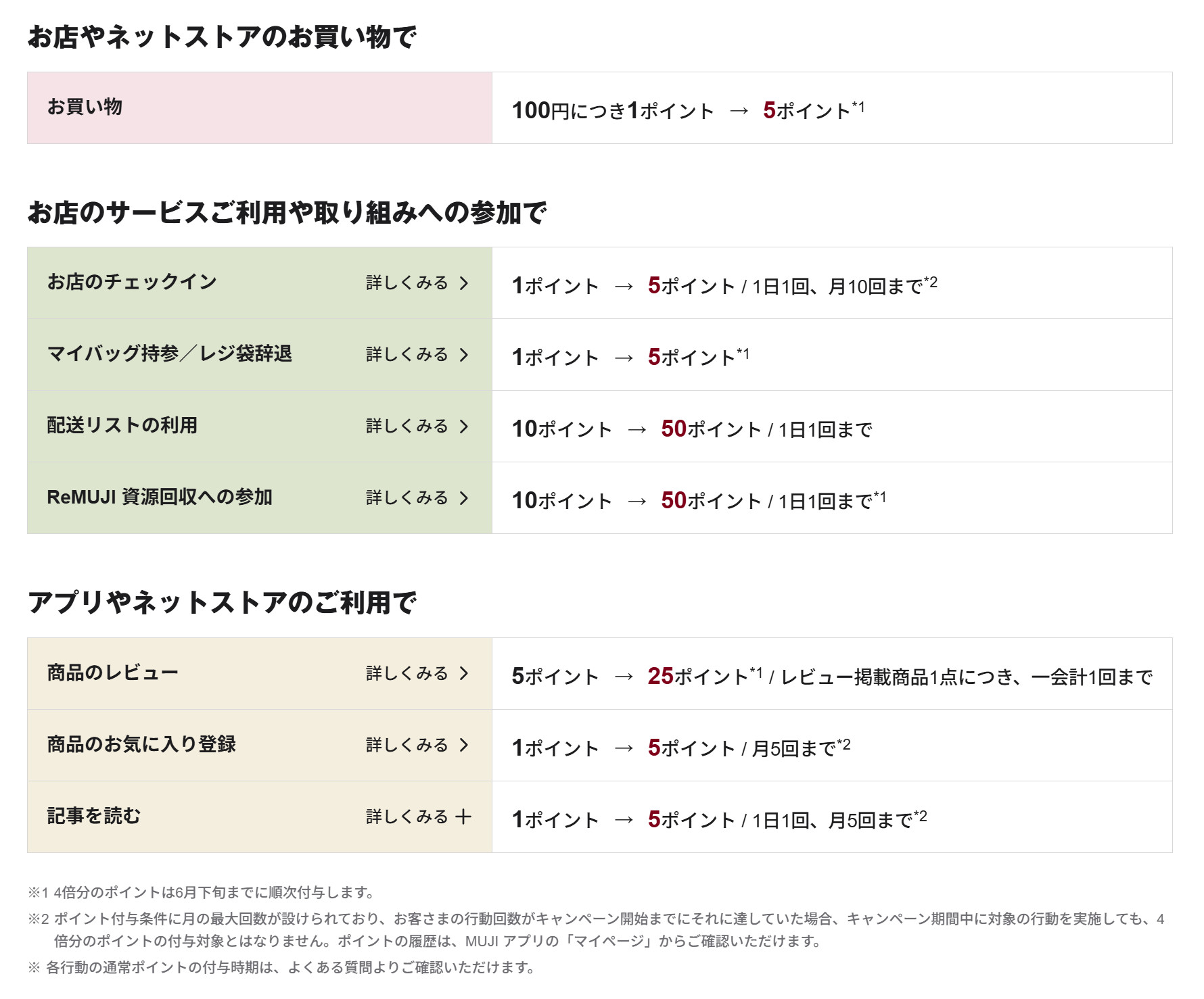 ポイント付与率の一覧