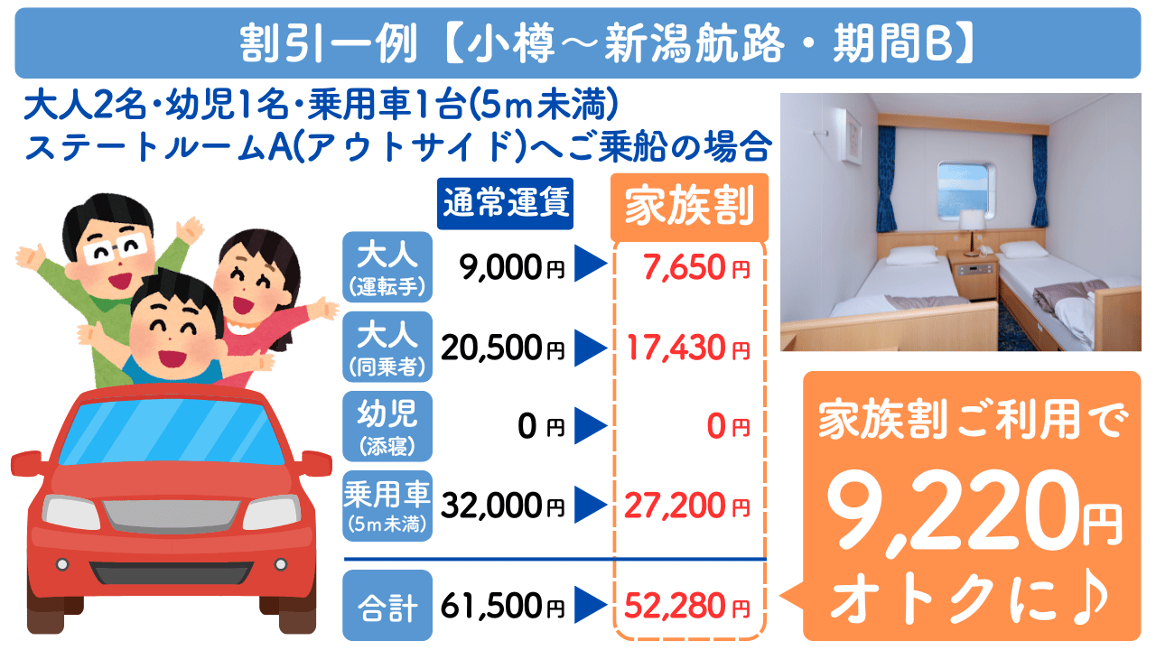 「家族割」適用例。小人・幼児・乳児いずれかの同伴で、同一申込内の個室利用運賃と乗用車航送運賃が15％オフ