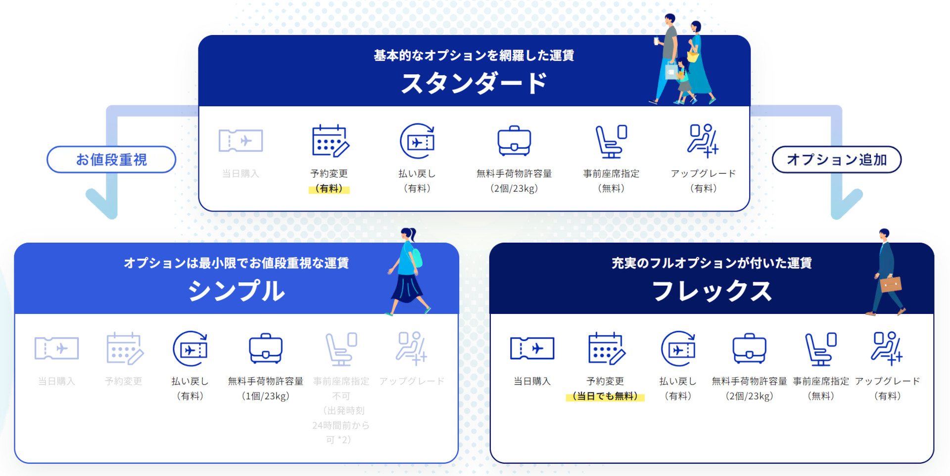 ANAの「新しい国内線運賃」。オプション内容が異なる3タイプを用意