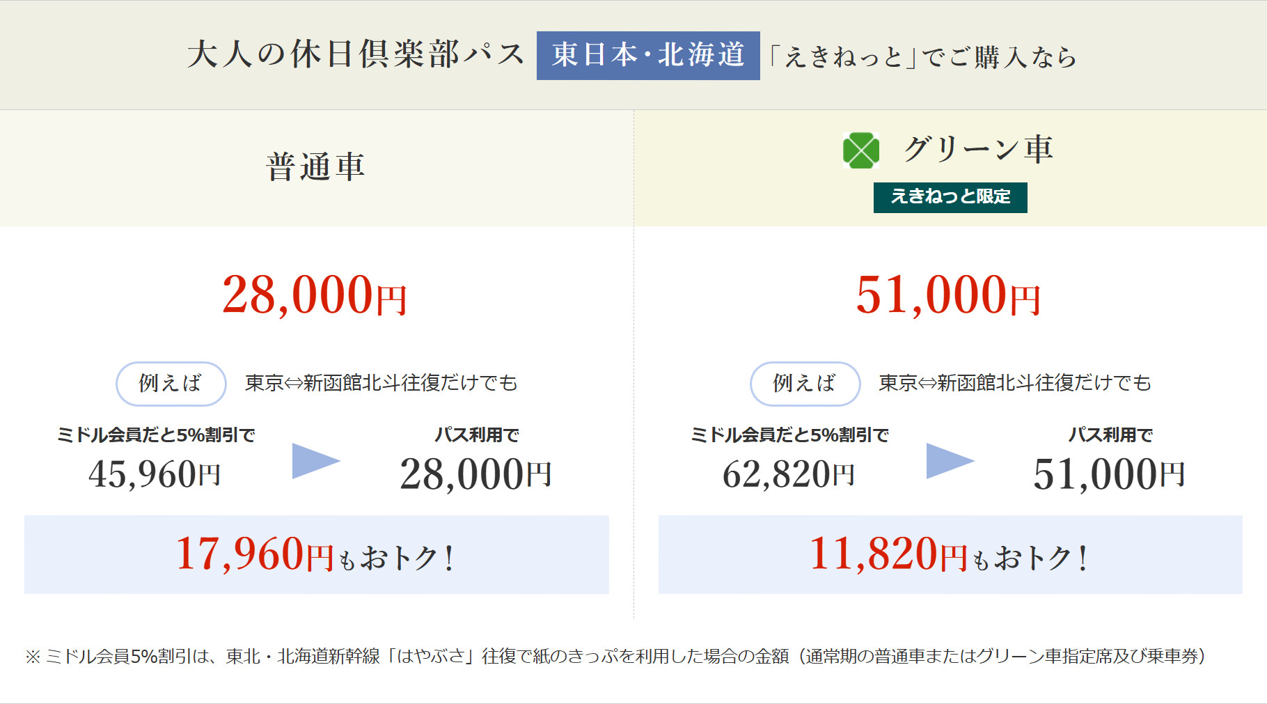 「大人の休日倶楽部パス」とミドル会員割引の比較
