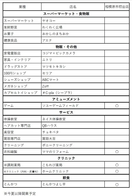 COTOE橋本の店舗リスト