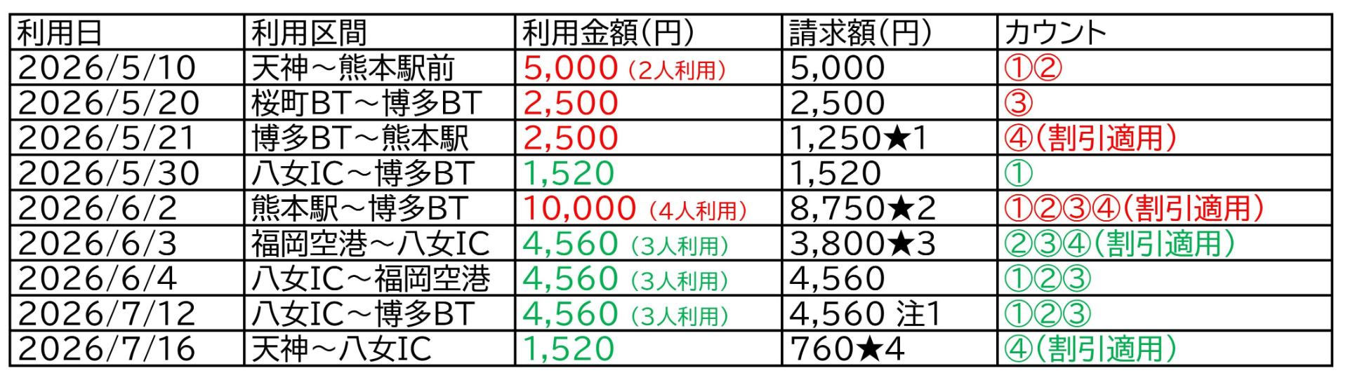 回数割引の利用イメージ。30日以内に同一運賃区間を4回乗車すると、4回目の運賃が半額に。たとえば博多駅～熊本駅前は通常大人2500円→4回目は1250円