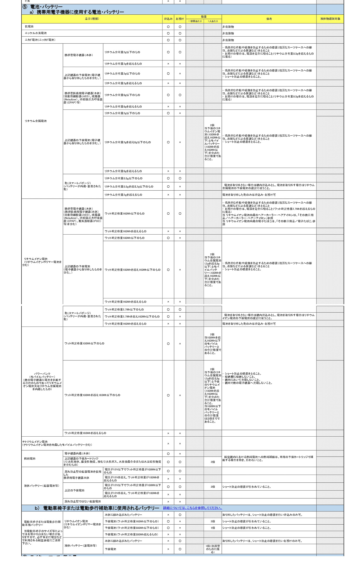 国交省が更新した「機内への持込み又はお預け手荷物に制限がある品目の代表例」のうち、電池・バッテリーの一覧（クリックして拡大）