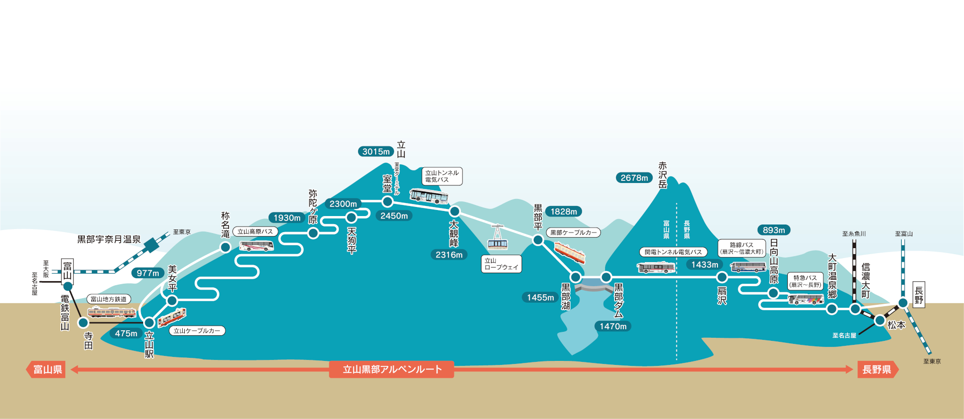 立山黒部アルペンルート路線図。富山県側（立山駅）～長野県側（扇沢）をケーブルカーやバス、ロープウェイなど6つの乗り物を乗り継いで移動できる