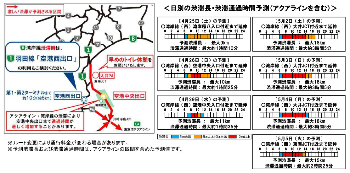 湾岸線の渋滞区間と日別の渋滞長・渋滞通過時間予測