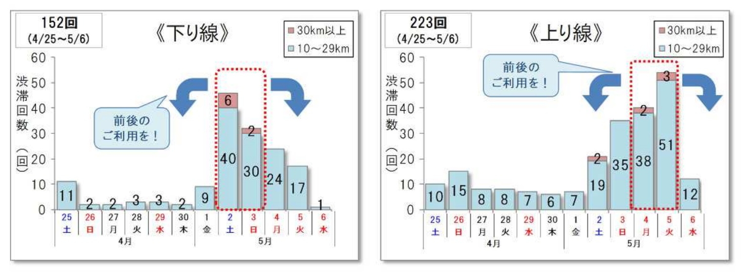 NEXCO3社らは2026年GW期間の渋滞予測を発表した