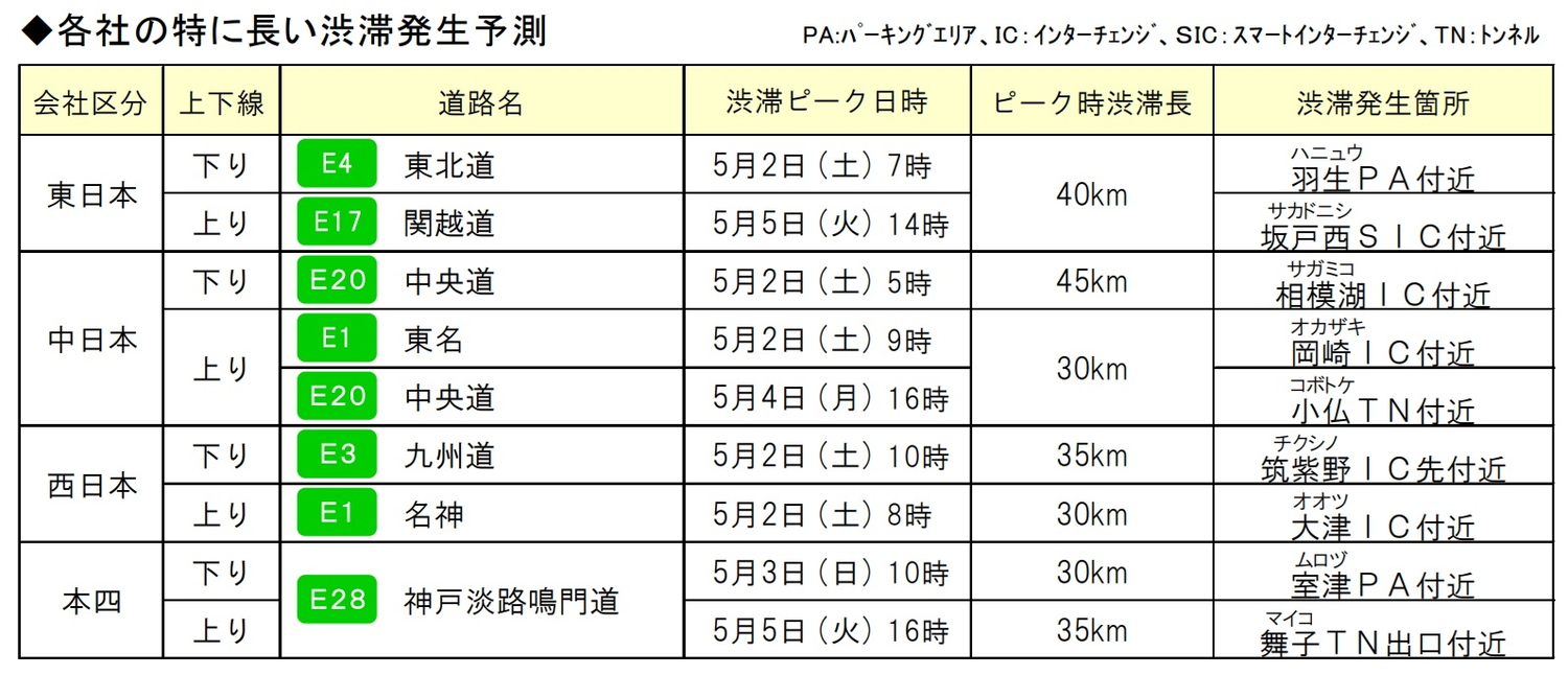 特に長い渋滞発生予測