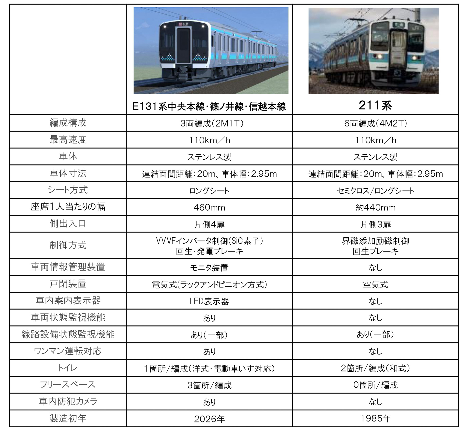中央本線・篠ノ井線・信越本線の新型E131系と211系の比較（※クリックして拡大）