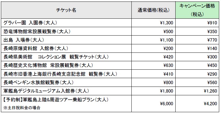 「長崎ぐるっと割キャンペーン」対象チケットと割引価格（一例）