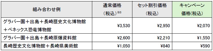 「長崎ぐるっと割キャンペーン」対象チケットと割引価格（一例）