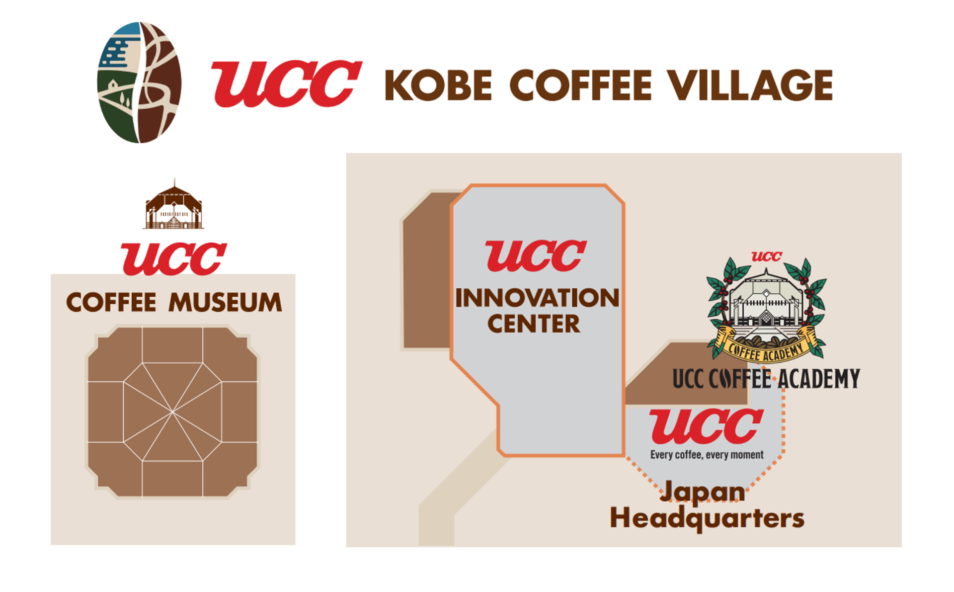 博物館の位置図。UCCイノベーションセンター、UCCコーヒーアカデミー、UCC神戸本社が集積する「UCC神戸コーヒービレッジ」に併設