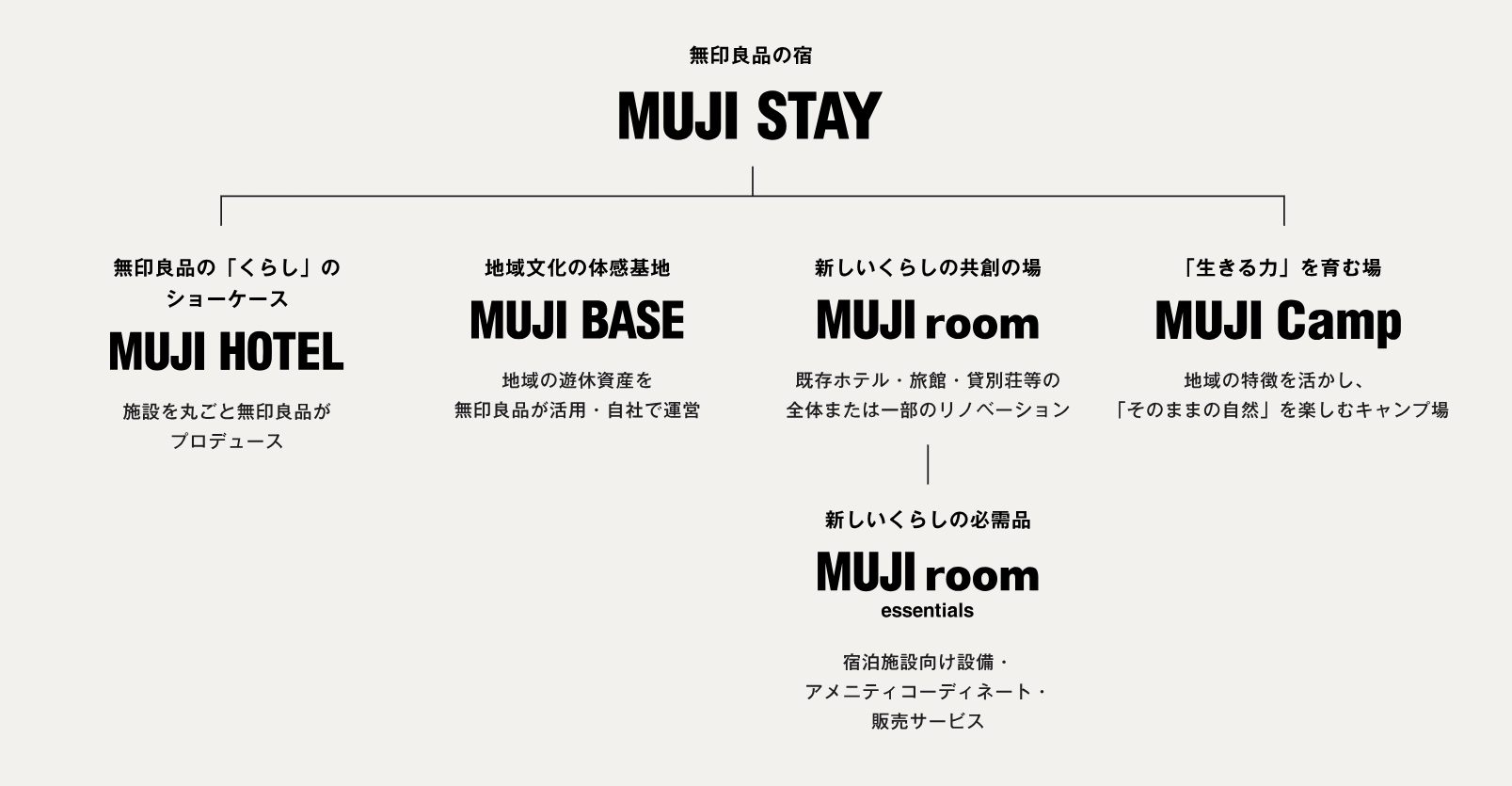 無印良品の宿泊滞在事業「MUJI STAY」ブランド一覧（公式サイトより引用）