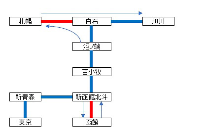 文字だけだと分かりにくいので、経路を図にしてみた。使用した乗車券の経路は青線で、途中で“はみ出し乗車”した経路は赤線。沼ノ端と札幌を結ぶ矢印が白石を素通りしている理由はあとで記す