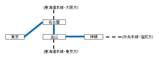 東海道本線と中央本線の分岐駅は、名古屋ではなく金山。しかし東海道新幹線で東京方面から来ると、名古屋で乗り換えるしかないため、名古屋～金山間が区間外の折り返しになる。そこで特例が適用される