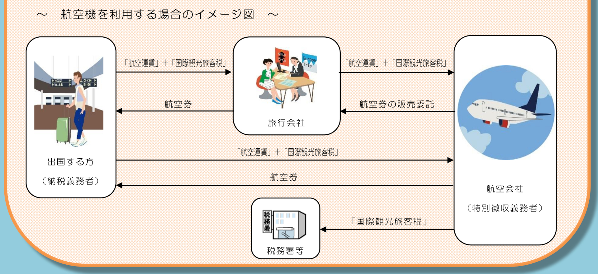 航空機を利用する場合の納付イメージ