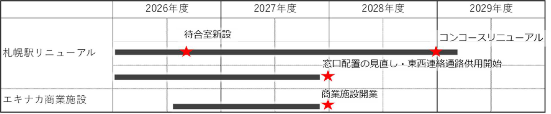 各施設・設備の供用開始スケジュール