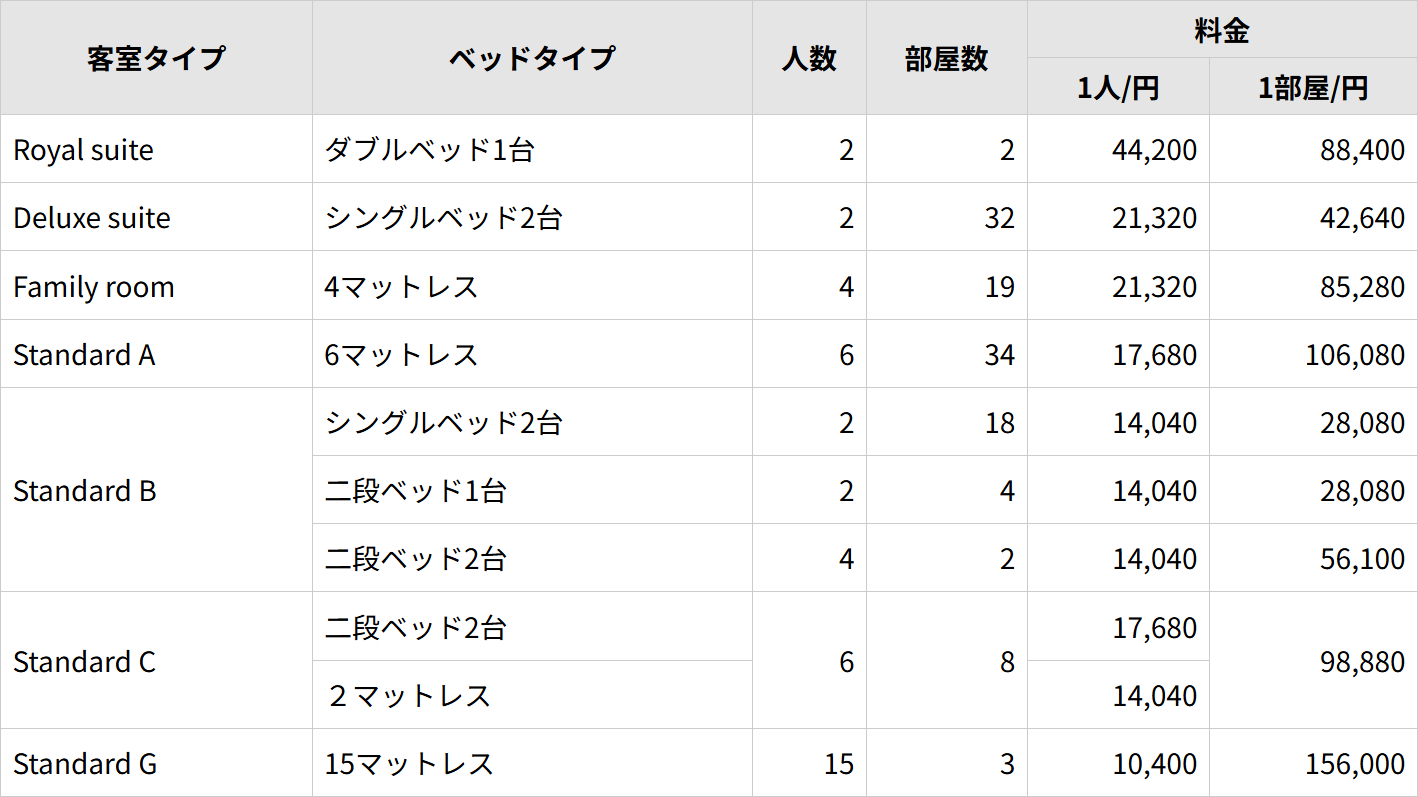 客室タイプと運賃（2026年5月～6月適用分、税別）